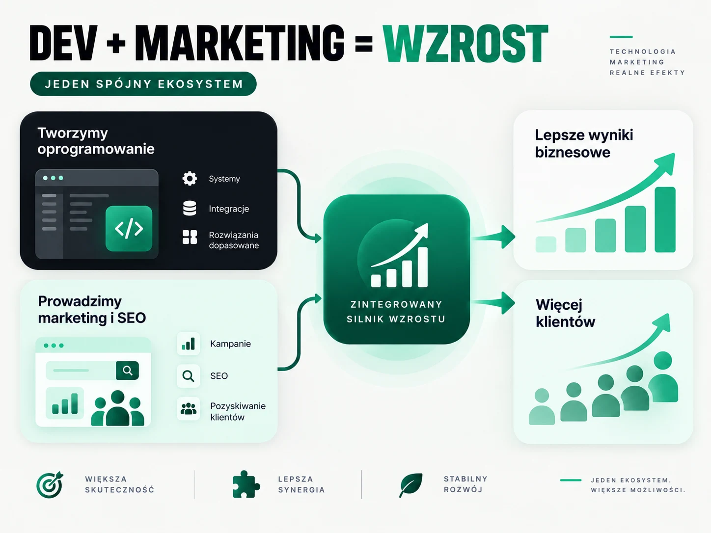 Schemat wspólnej pracy nad oprogramowaniem, marketingiem i SEO.