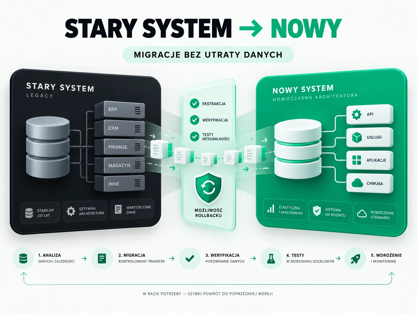 Schemat etapowego przenoszenia danych ze starego systemu do nowego, z weryfikacją i testami.